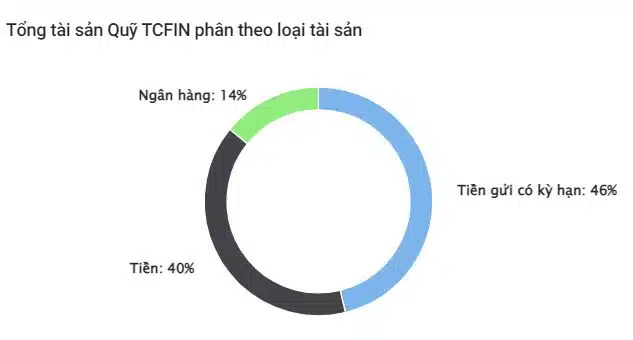 Phân bổ tài sản quỹ TCFIN