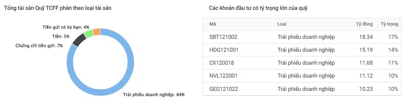 Tỷ trọng quỹ TCFF